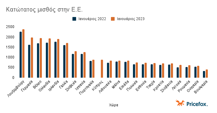 Κατώτατος μισθός ανά μέλος Ε.Ε.