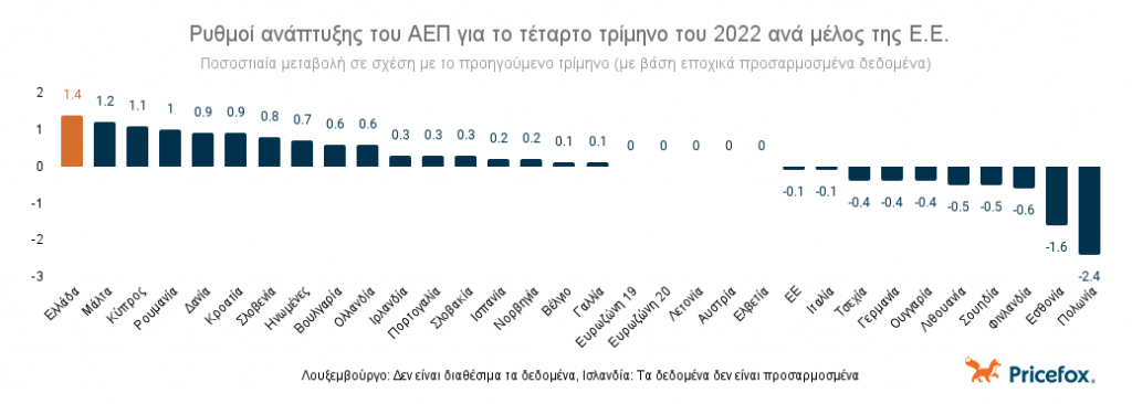 Ρυθμοί ανάπτυξης ΑΕΠ γ' τρίμηνο 2022 της Ε.Ε.