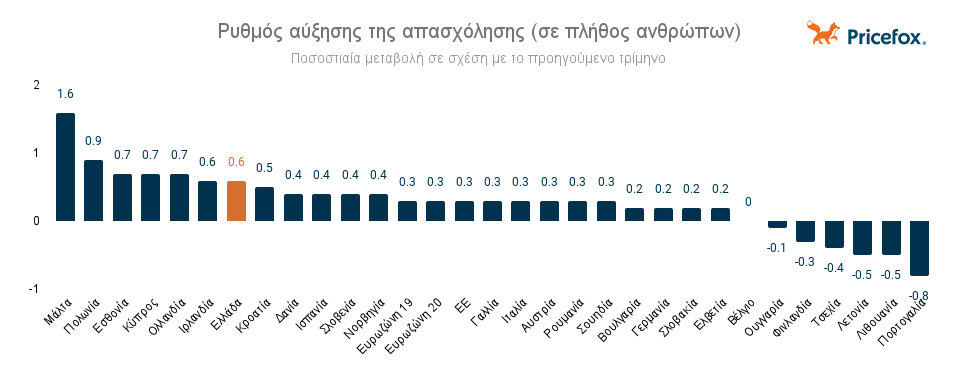 Ρυθμός αύξησης εργαζομένων ανά μέλος Ε.Ε.