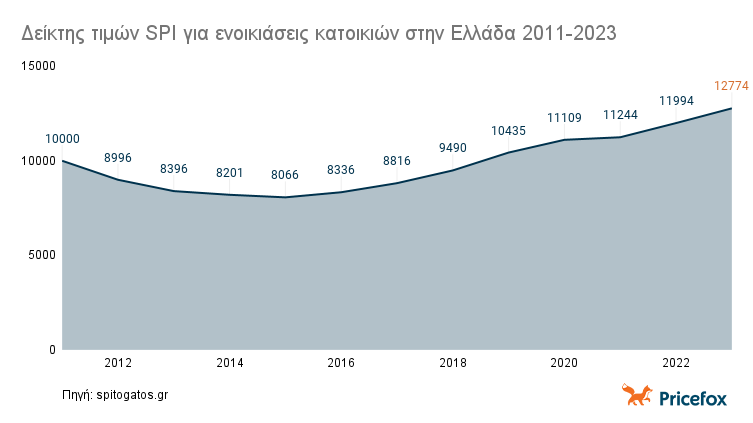 γράφημα με την ετήσια μεταβολή των ενοικίων στην Ελλάδα