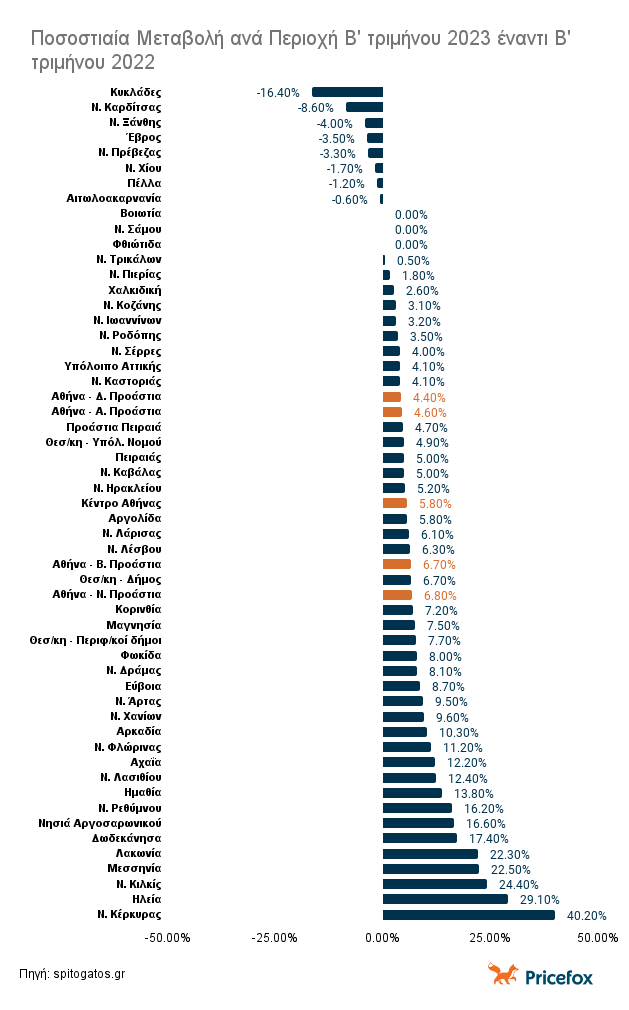 γράφημα με την ποσοστιαία μεταβολή των τιμών των ενοικίων σε διάφορες περιοχές της Ελλάδας