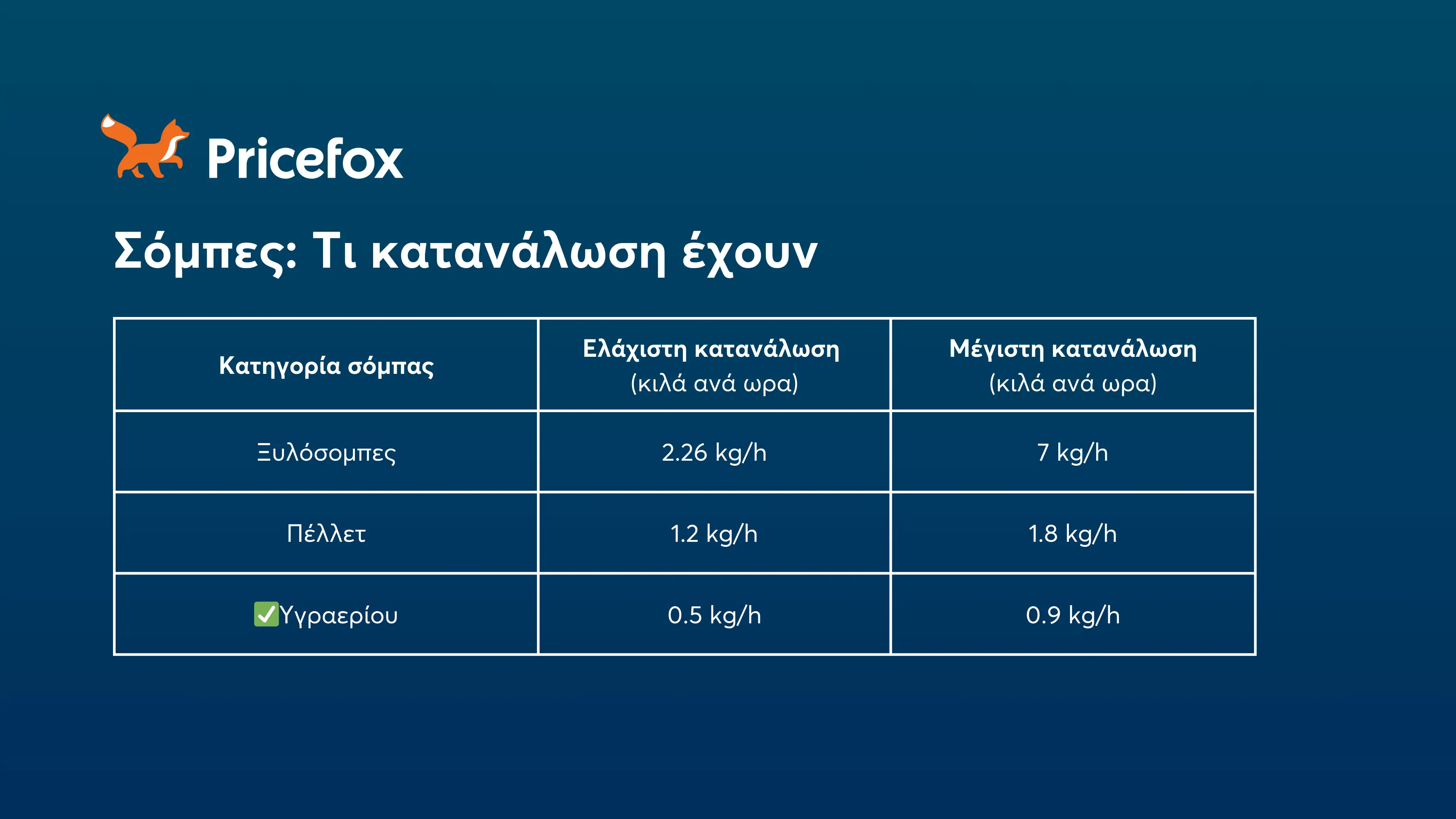 πίνακας με την ωριαία κατανάλωση ανά είδος σόμπας