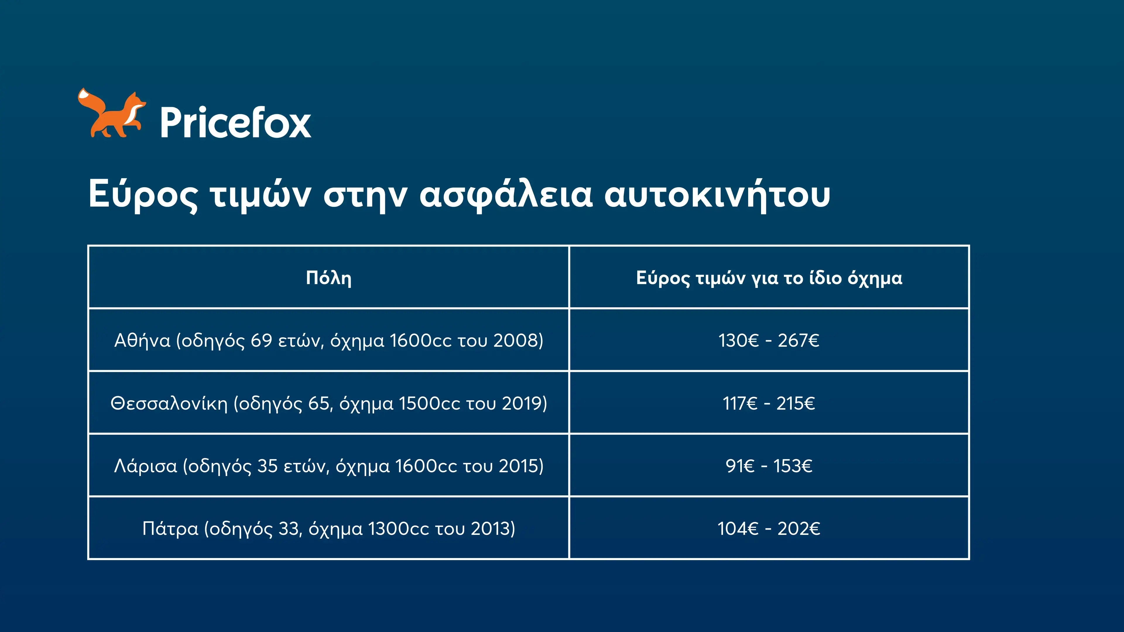 πίνακας με το εύρος τιμών στις μεγαλύτερες πόλεις της Ελλάδας