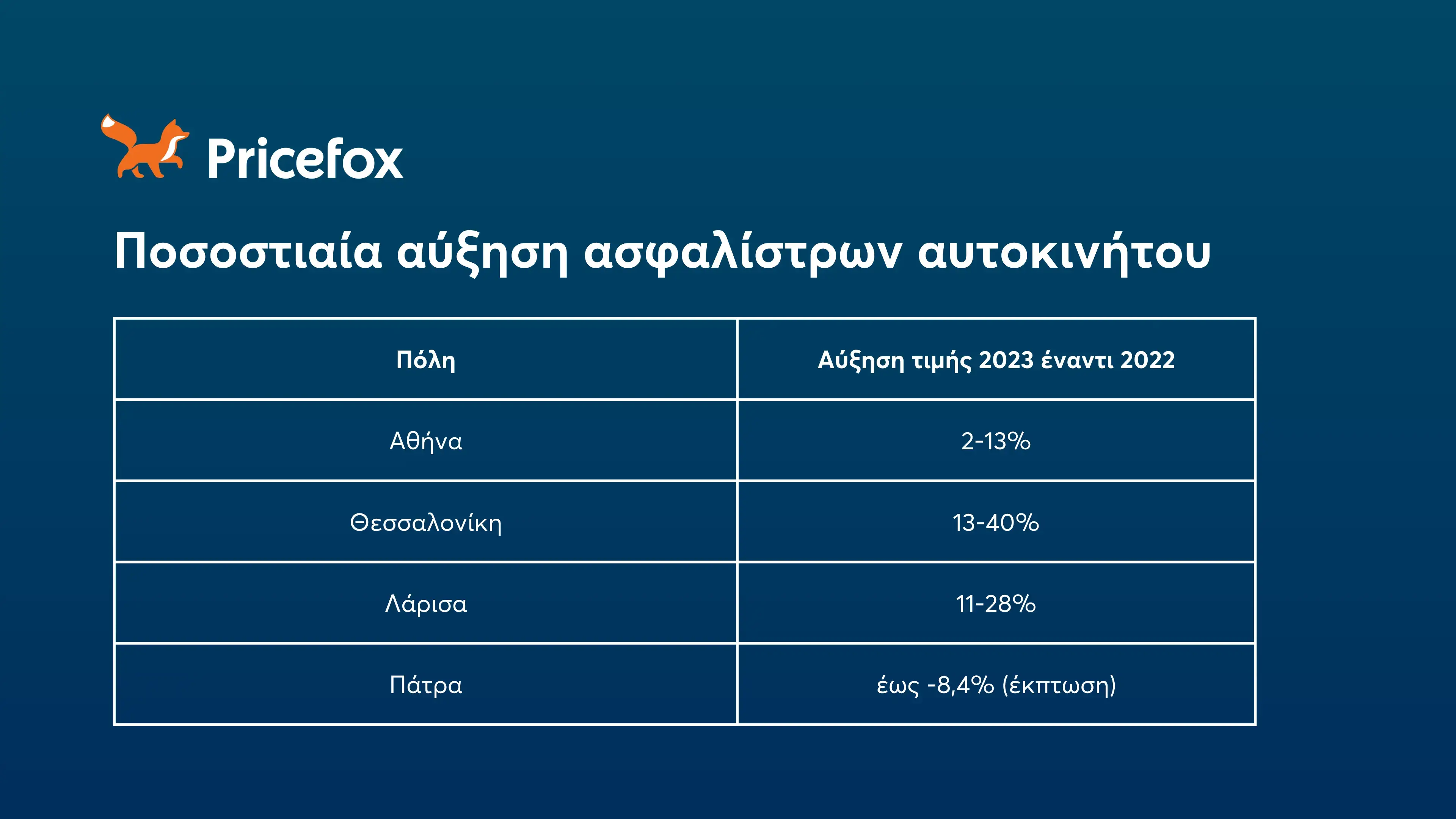 πίνακας με τις αυξήσεις στα ασφάλιστρα στις μεγαλύτερες πόλεις της Ελλάδας